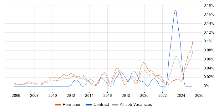 Job vacancy trend for Risk Analytics in the Midlands Job vacancy trend for Risk Analytics in the Midlands