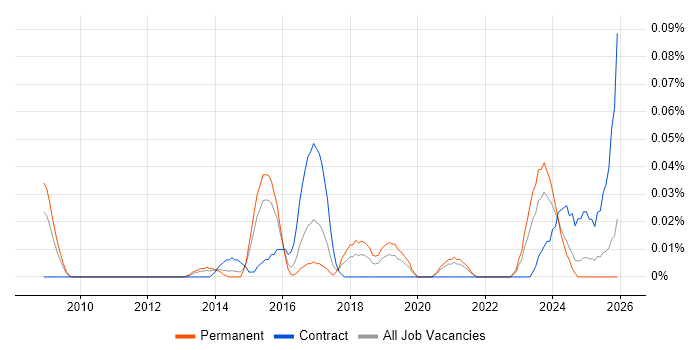 Risk and Compliance Management job vacancy trend in the Midlands