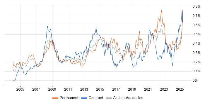 Job vacancy trend for Risk Assessment in the Midlands