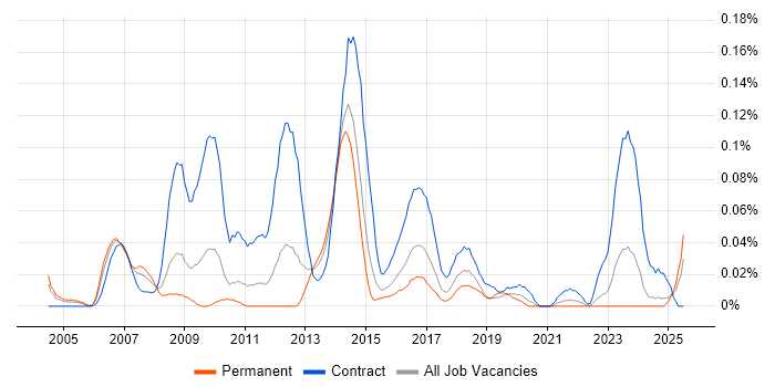 Job vacancy trend for Risk Business Analyst in the Midlands