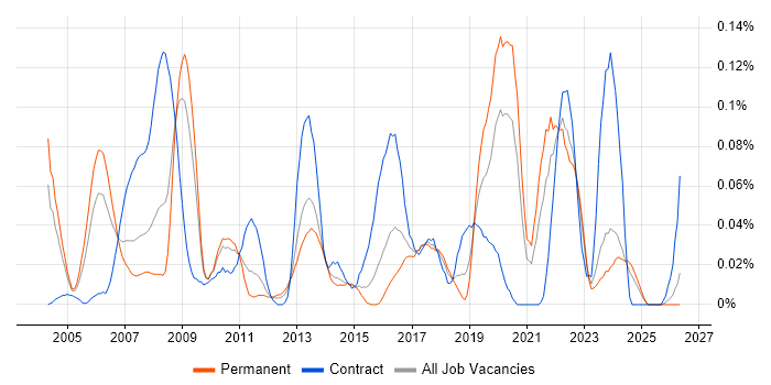 Risk Consultant job vacancy trend in the Midlands