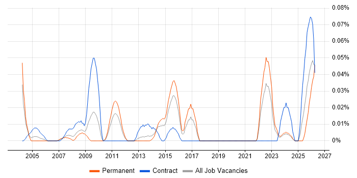 Risk Identification and Mitigation job vacancy trend in the Midlands