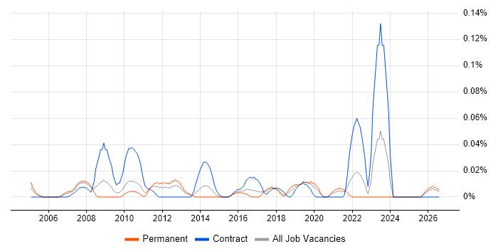 Risk Management Analyst job vacancy trend in the Midlands