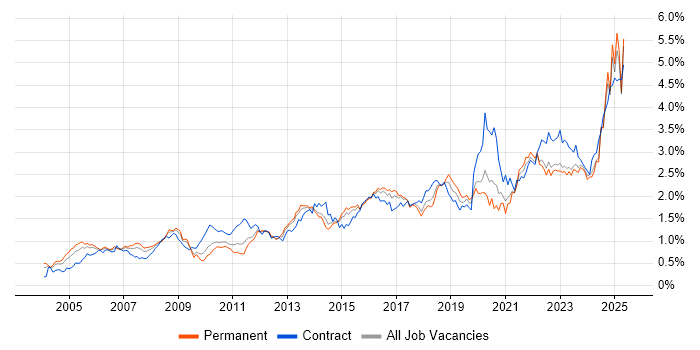 Job vacancy trend for Risk Management in the Midlands Job vacancy trend for Risk Management in the Midlands