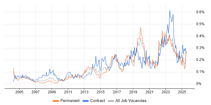Job vacancy trend for Risk Register in the Midlands Job vacancy trend for Risk Register in the Midlands