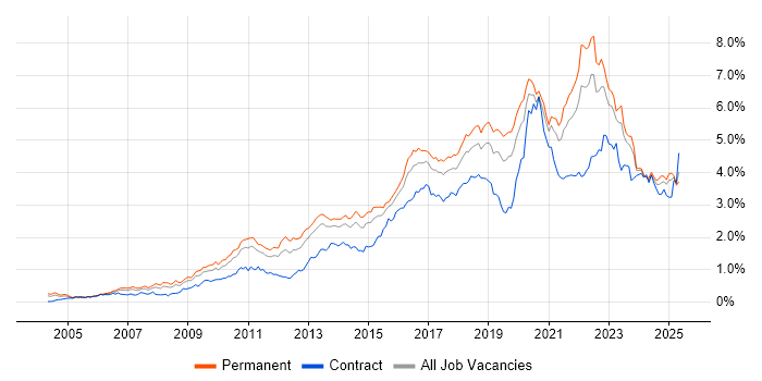 Job vacancy trend for Roadmaps in the Midlands Job vacancy trend for Roadmaps in the Midlands