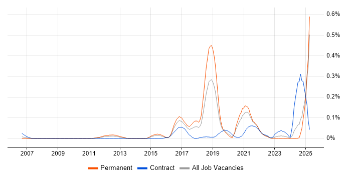 Job vacancy trend for Robot Framework in the Midlands Job vacancy trend for Robot Framework in the Midlands