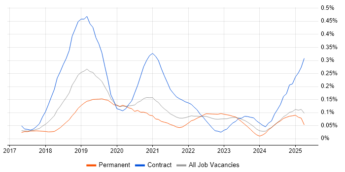 Job vacancy trend for Robotic Process Automation Developer in the Midlands