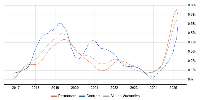 Job vacancy trend for Robotic Process Automation in the Midlands Job vacancy trend for Robotic Process Automation in the Midlands