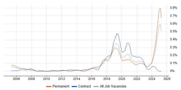 Job vacancy trend for Robotics in the Midlands Job vacancy trend for Robotics in the Midlands
