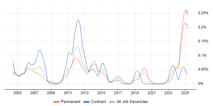 Job vacancy trend for Rockwell in the Midlands Job vacancy trend for Rockwell in the Midlands