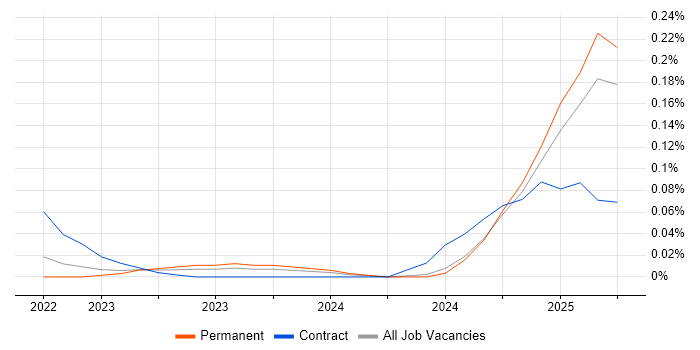 Job vacancy trend for Rocky in the Midlands Job vacancy trend for Rocky in the Midlands