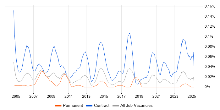Job vacancy trend for Rollout Project Manager in the Midlands Job vacancy trend for Rollout Project Manager in the Midlands