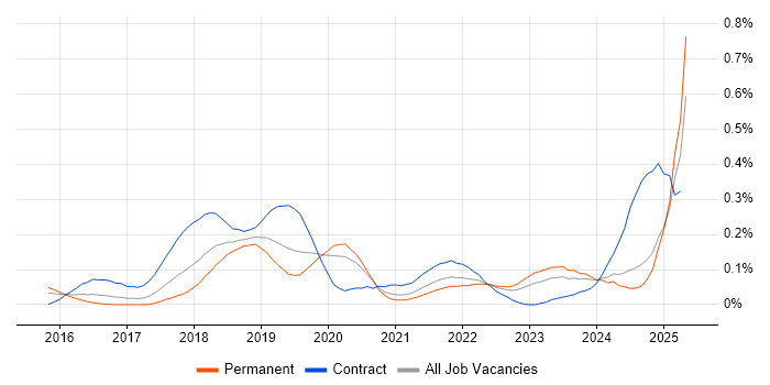 Job vacancy trend for Route 53 in the Midlands Job vacancy trend for Route 53 in the Midlands