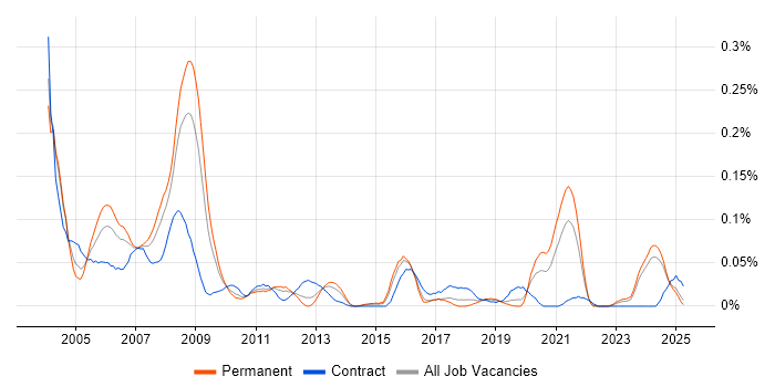 Job vacancy trend for RPG/400 in the Midlands Job vacancy trend for RPG/400 in the Midlands