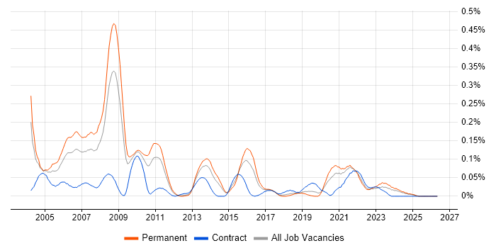 RPG Analyst Programmer job vacancy trend in the Midlands