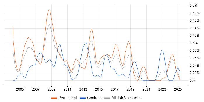 Job vacancy trend for RPG Developer in the Midlands Job vacancy trend for RPG Developer in the Midlands