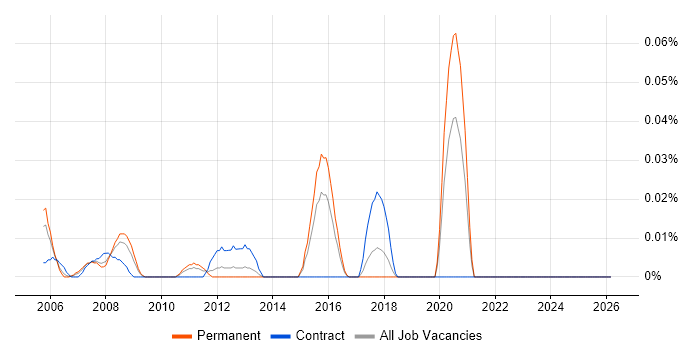 RPG III job vacancy trend in the Midlands