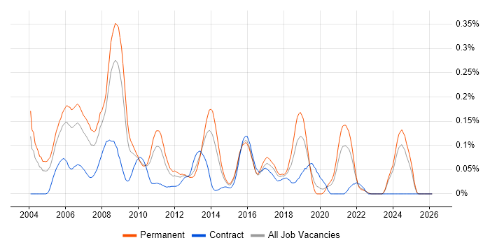 RPG IV job vacancy trend in the Midlands