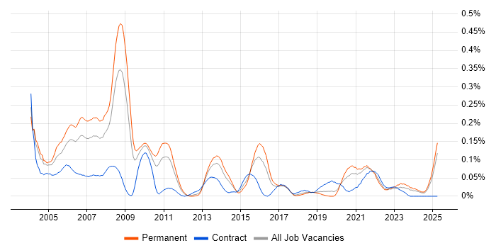 Job vacancy trend for RPG Programmer in the Midlands Job vacancy trend for RPG Programmer in the Midlands
