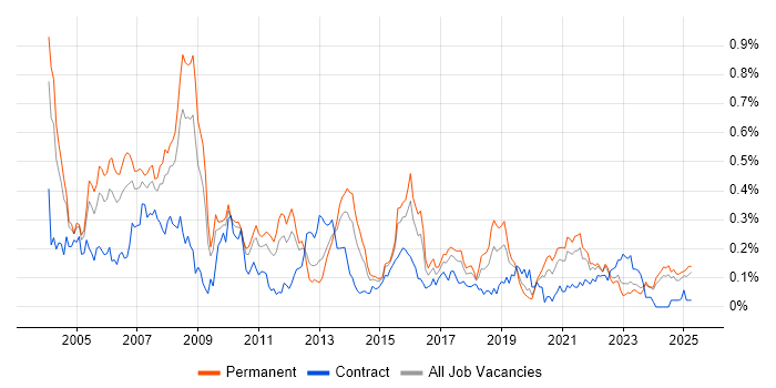 Job vacancy trend for RPG in the Midlands