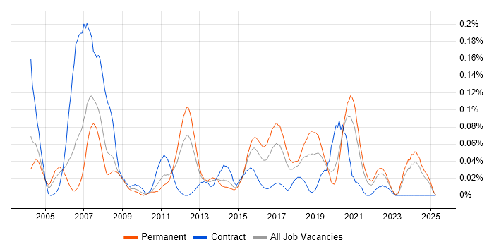 Job vacancy trend for RS-232 in the Midlands Job vacancy trend for RS-232 in the Midlands
