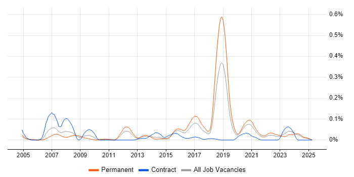 Job vacancy trend for RS-485 in the Midlands Job vacancy trend for RS-485 in the Midlands