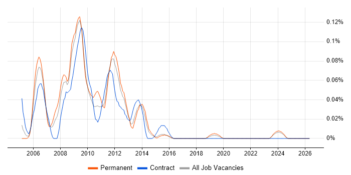 RSS job vacancy trend in the Midlands