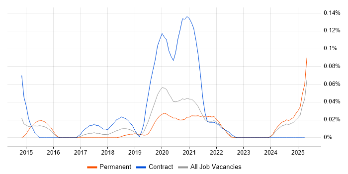 Job vacancy trend for RStudio in the Midlands Job vacancy trend for RStudio in the Midlands