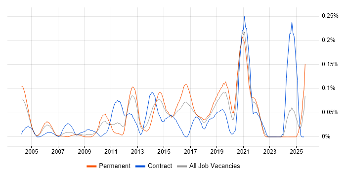 Job vacancy trend for RTP in the Midlands Job vacancy trend for RTP in the Midlands