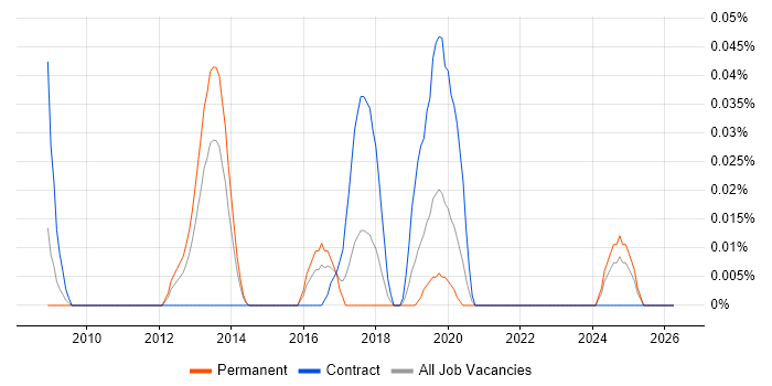 RTSP job vacancy trend in the Midlands