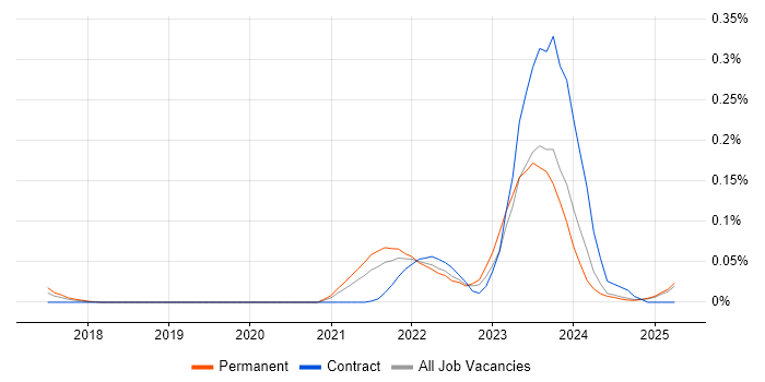 Job vacancy trend for Rubrik in the Midlands Job vacancy trend for Rubrik in the Midlands