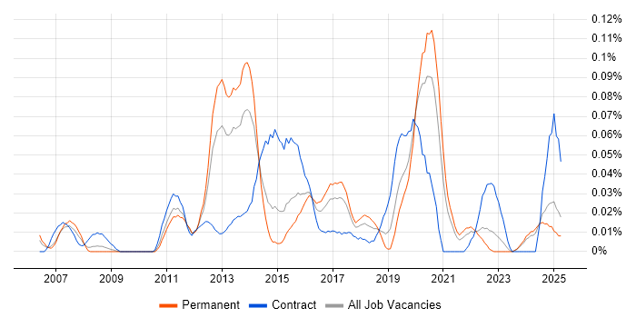 Job vacancy trend for Ruby Developer in the Midlands