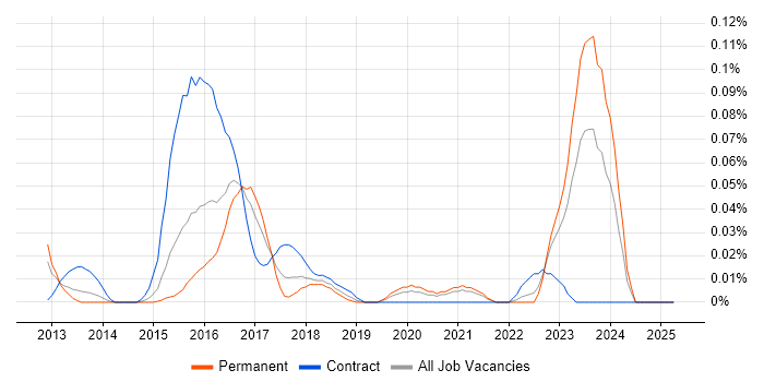 Job vacancy trend for Ruby Engineer in the Midlands Job vacancy trend for Ruby Engineer in the Midlands