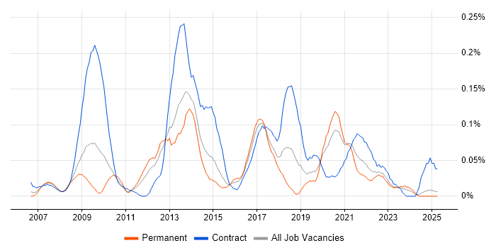 Job vacancy trend for Ruby on Rails Developer in the Midlands