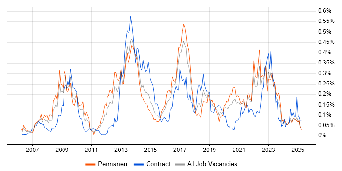 Job vacancy trend for Ruby on Rails in the Midlands Job vacancy trend for Ruby on Rails in the Midlands