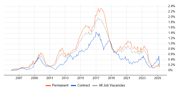 Job vacancy trend for Ruby in the Midlands Job vacancy trend for Ruby in the Midlands