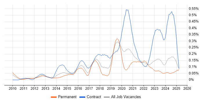 Job vacancy trend for Runbook in the Midlands Job vacancy trend for Runbook in the Midlands