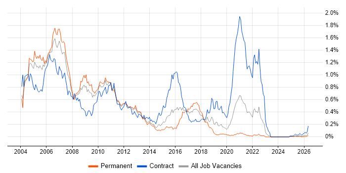 RUP job vacancy trend in the Midlands