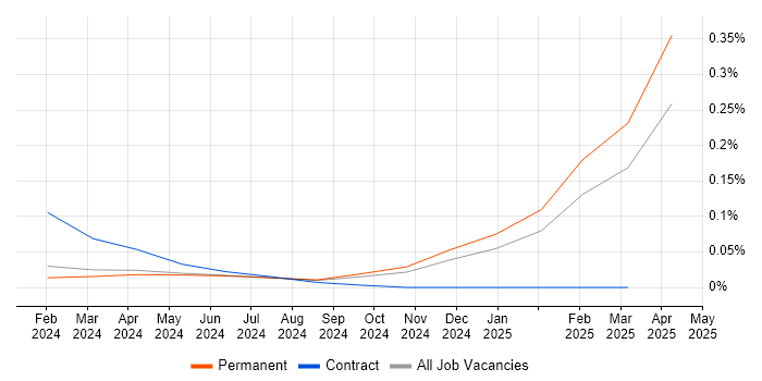 Job vacancy trend for Rust Developer in the Midlands Job vacancy trend for Rust Developer in the Midlands