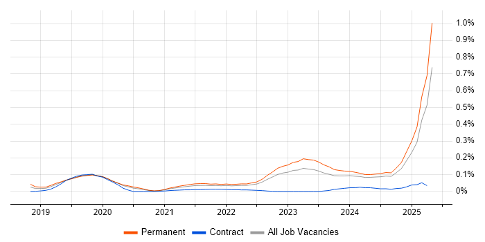 Job vacancy trend for Rust in the Midlands Job vacancy trend for Rust in the Midlands
