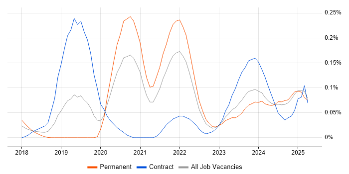 Job vacancy trend for RxJS in the Midlands Job vacancy trend for RxJS in the Midlands