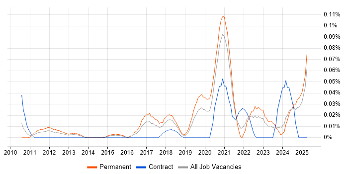 Job vacancy trend for SaaS Analyst in the Midlands Job vacancy trend for SaaS Analyst in the Midlands
