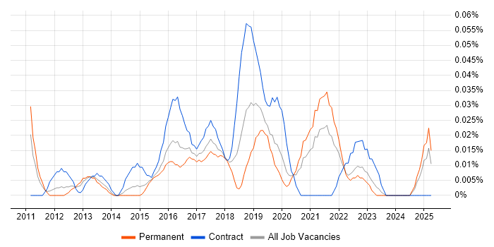 Job vacancy trend for SaaS Architect in the Midlands Job vacancy trend for SaaS Architect in the Midlands