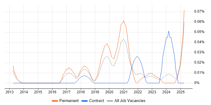 Job vacancy trend for SaaS Business Analyst in the Midlands Job vacancy trend for SaaS Business Analyst in the Midlands