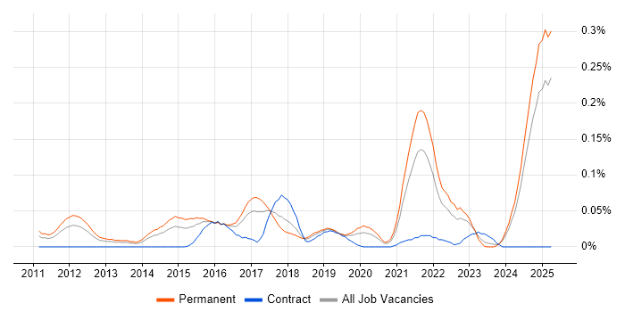 Job vacancy trend for SaaS Developer in the Midlands Job vacancy trend for SaaS Developer in the Midlands