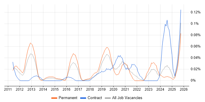 SaaS Project Manager job vacancy trend in the Midlands SaaS Project Manager job vacancy trend in the Midlands