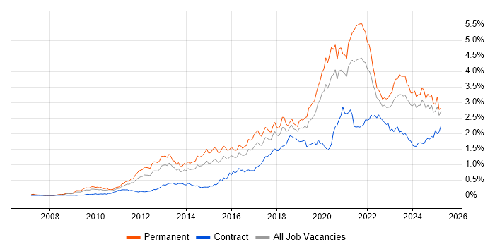 Job vacancy trend for SaaS in the Midlands