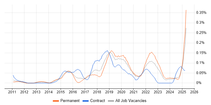 Job vacancy trend for SABSA in the Midlands Job vacancy trend for SABSA in the Midlands