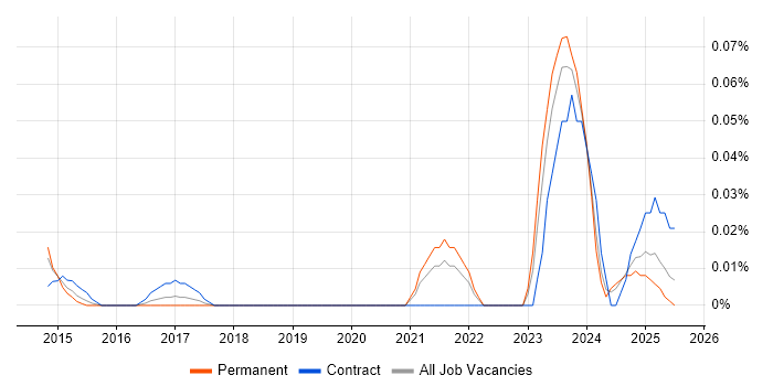 Job vacancy trend for SAFe Agilist in the Midlands Job vacancy trend for SAFe Agilist in the Midlands